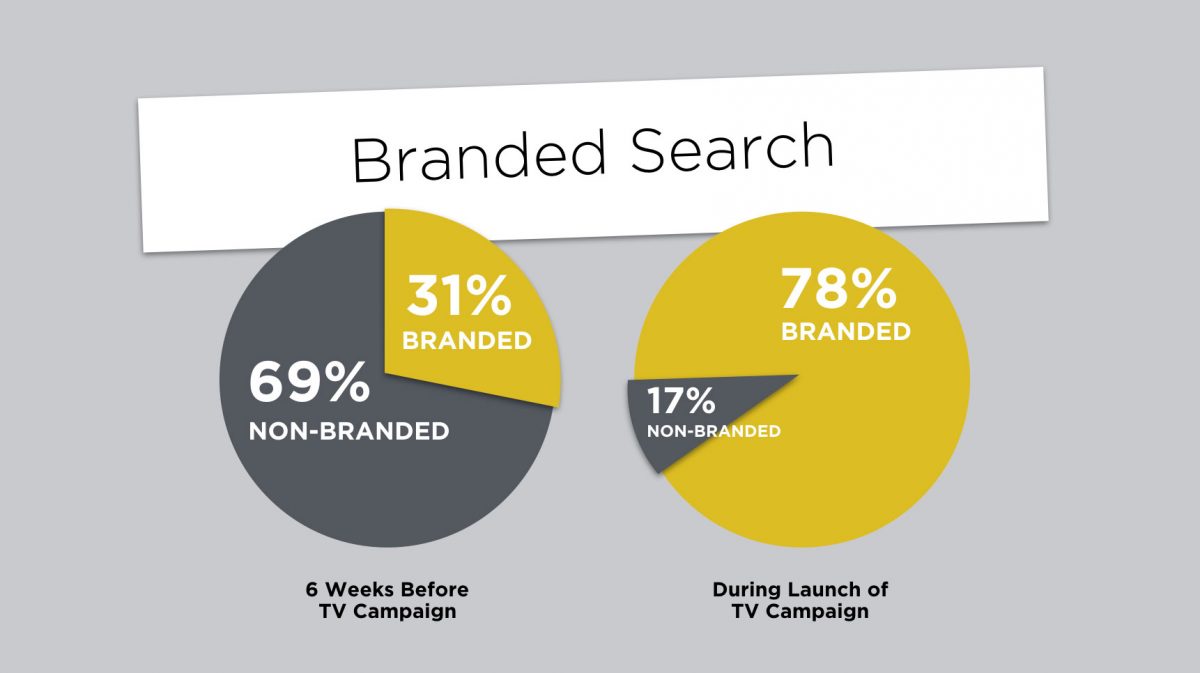 Pie chart showing how branded searches grow when running TV ads