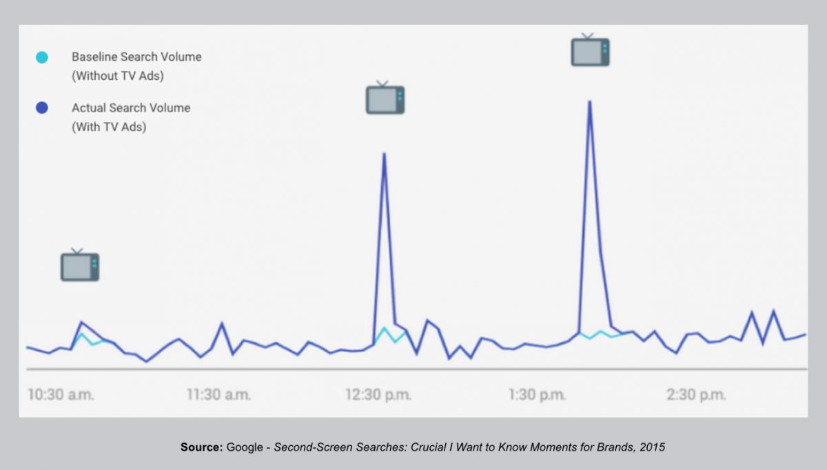 A graph showing that search volume spikes when TV ads run
