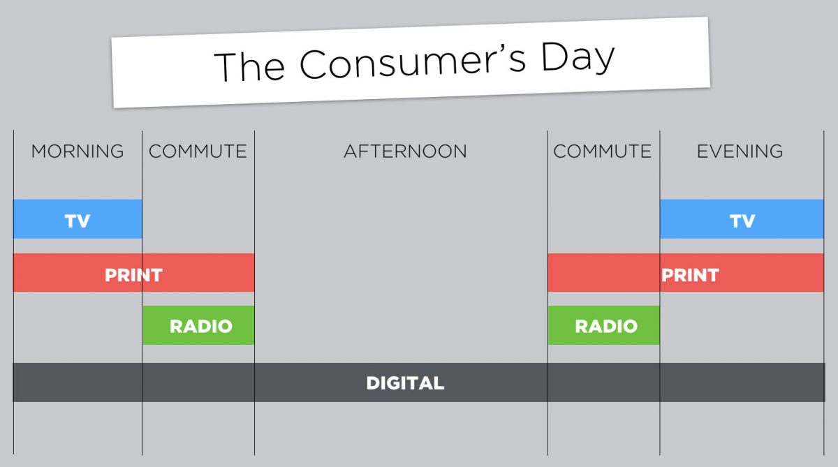 A chart of the media a consumer sees, with digital highlighted as all day