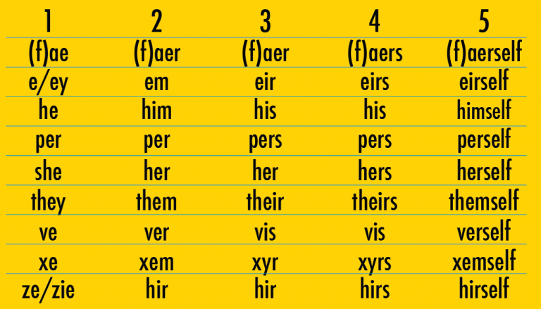 A list of pronouns