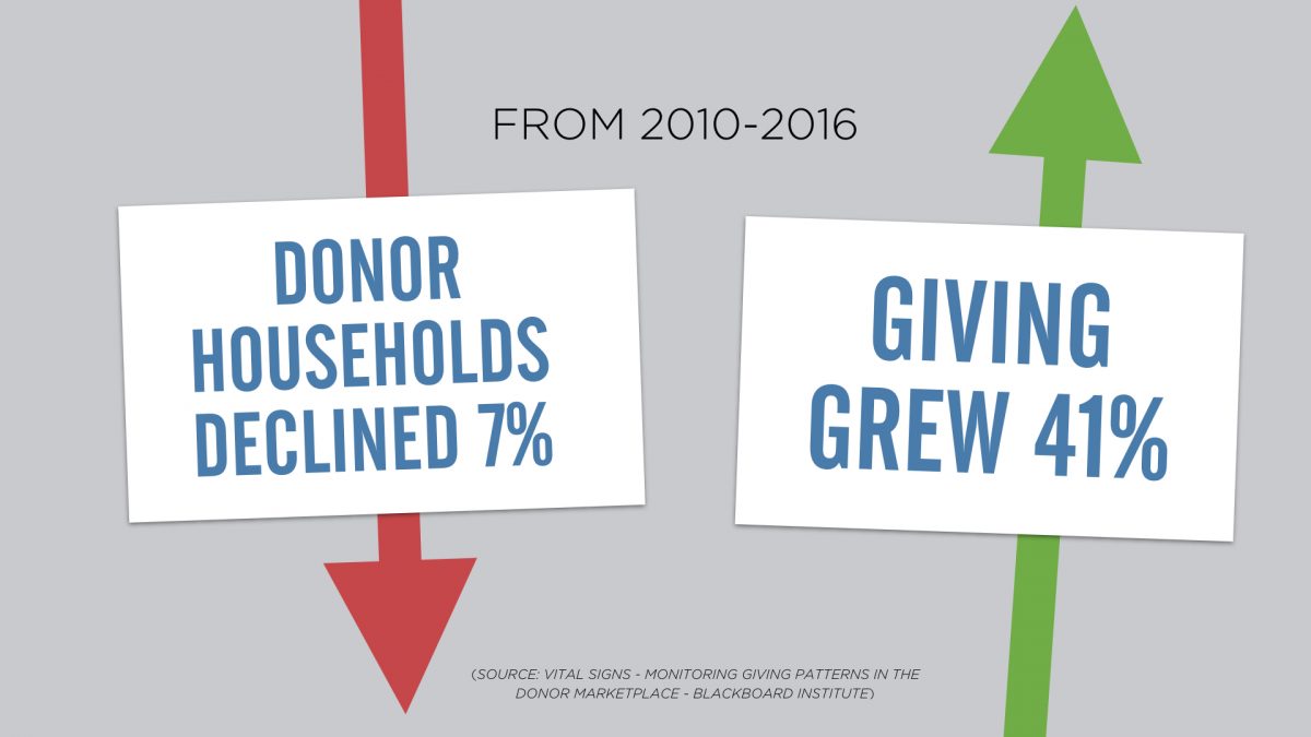 Donor households declined from 12010-2016 but giving grew