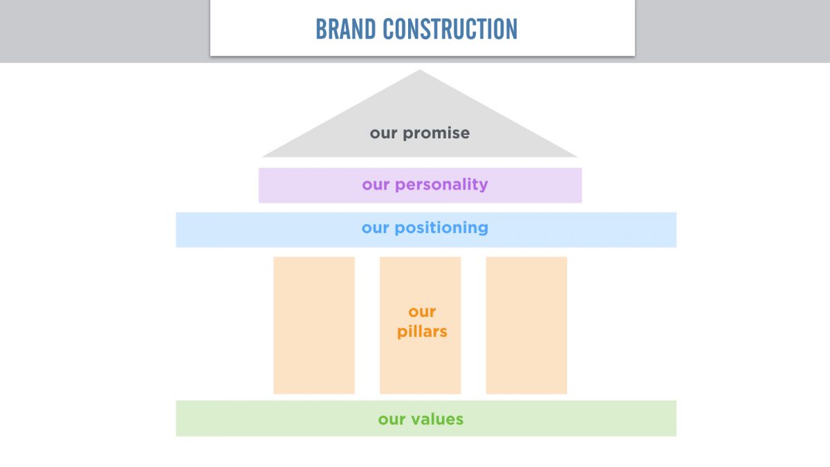 Brand construction with values, position, personality, and promise.