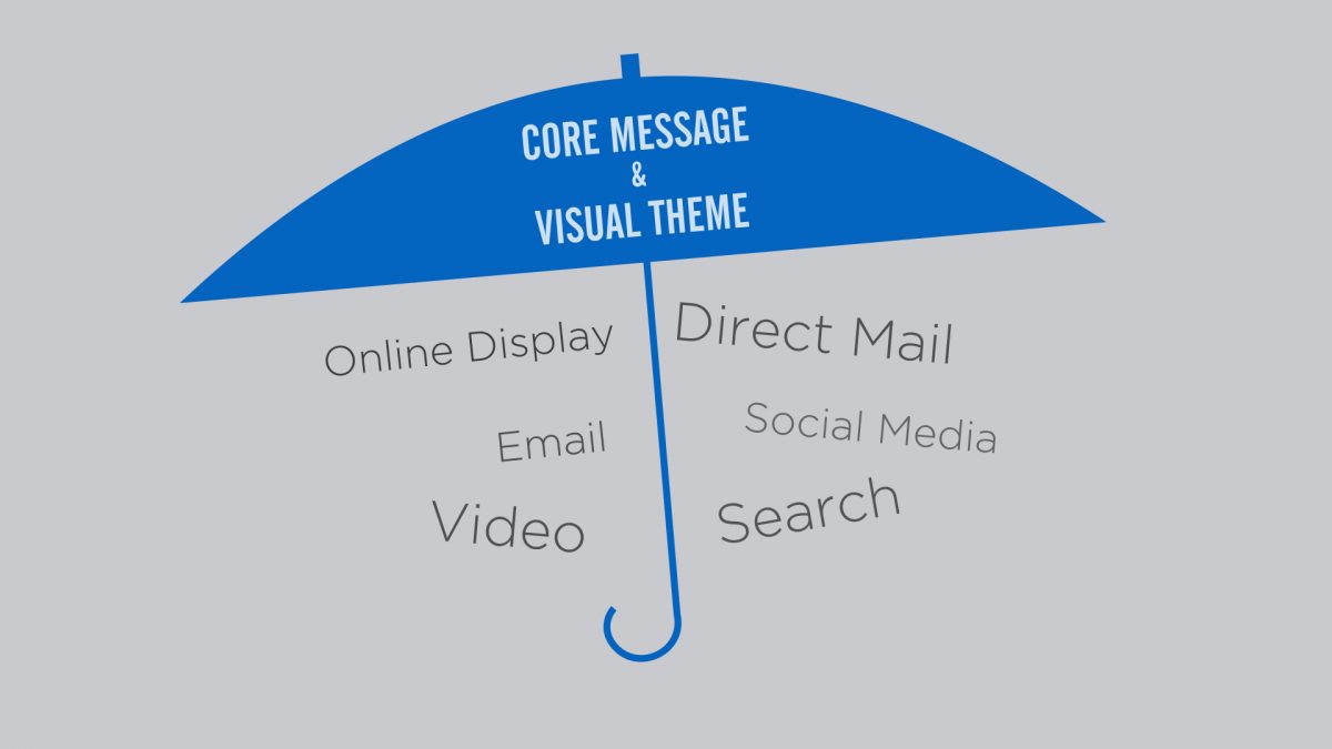 Unify all channels under core message and visual theme.